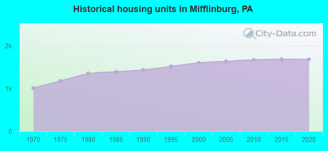 Historical housing units in Mifflinburg, PA
