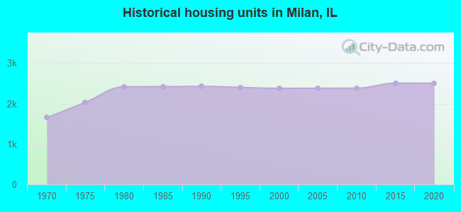 Historical housing units in Milan, IL