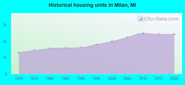 Historical housing units in Milan, MI