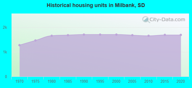 Historical housing units in Milbank, SD