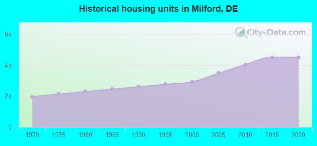 Historical housing units in Milford, DE