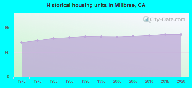 Historical housing units in Millbrae, CA