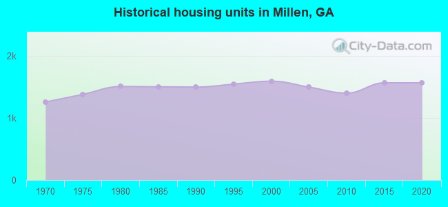 Historical housing units in Millen, GA