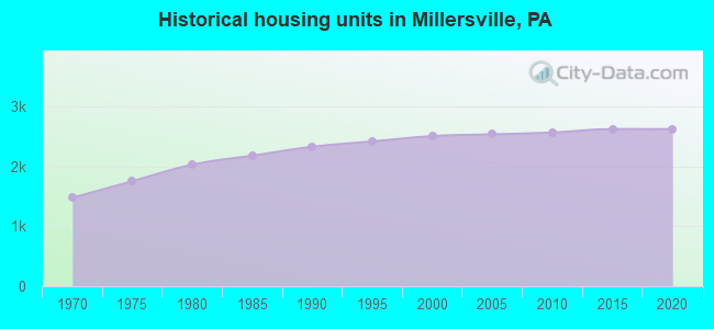 Historical housing units in Millersville, PA