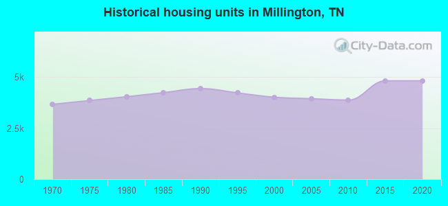 Historical housing units in Millington, TN