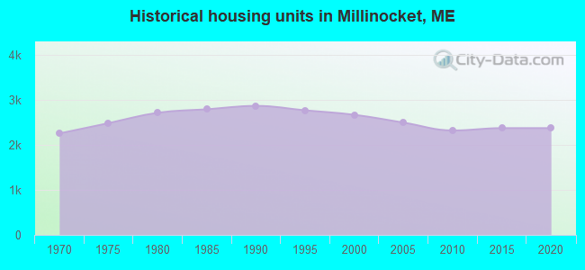 Historical housing units in Millinocket, ME