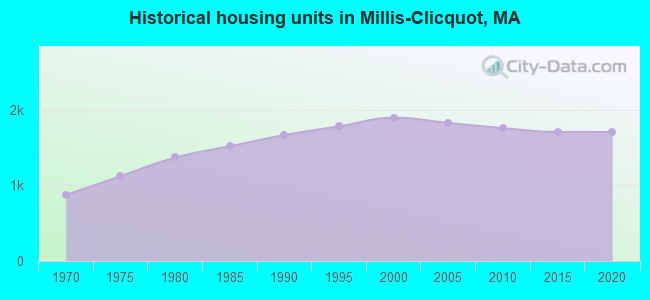 Historical housing units in Millis-Clicquot, MA
