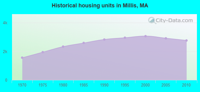 Historical housing units in Millis, MA