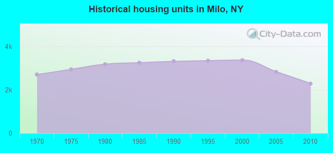 Historical housing units in Milo, NY