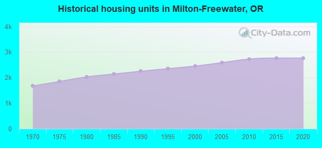 Historical housing units in Milton-Freewater, OR