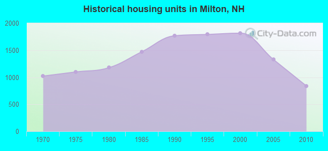 Historical housing units in Milton, NH