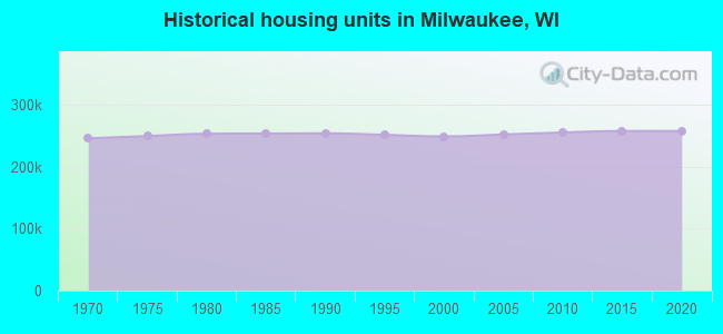 Historical housing units in Milwaukee, WI