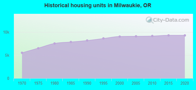 Historical housing units in Milwaukie, OR