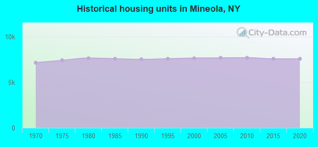 Historical housing units in Mineola, NY