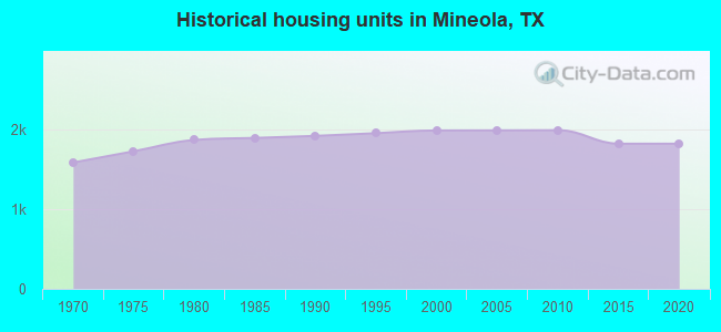 Historical housing units in Mineola, TX