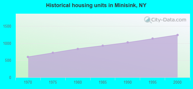 Historical housing units in Minisink, NY