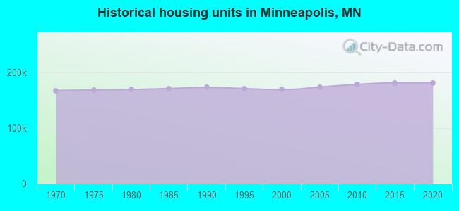 Historical housing units in Minneapolis, MN