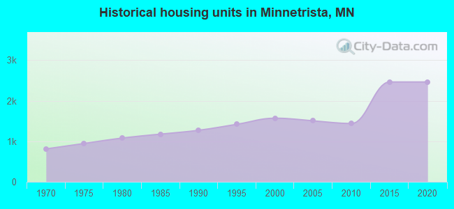 Historical housing units in Minnetrista, MN