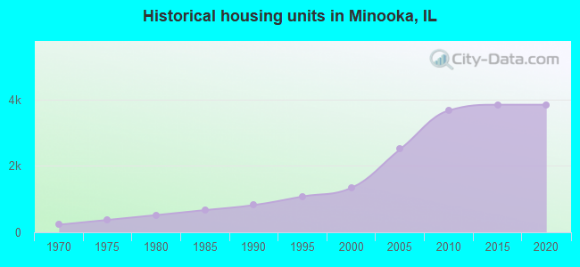 Historical housing units in Minooka, IL