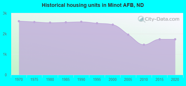 Historical housing units in Minot AFB, ND