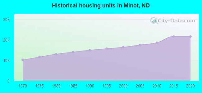 Historical housing units in Minot, ND