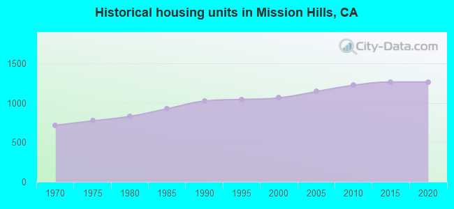 Historical housing units in Mission Hills, CA