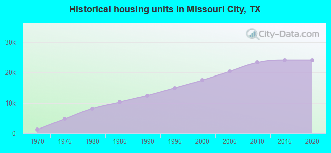 Historical housing units in Missouri City, TX
