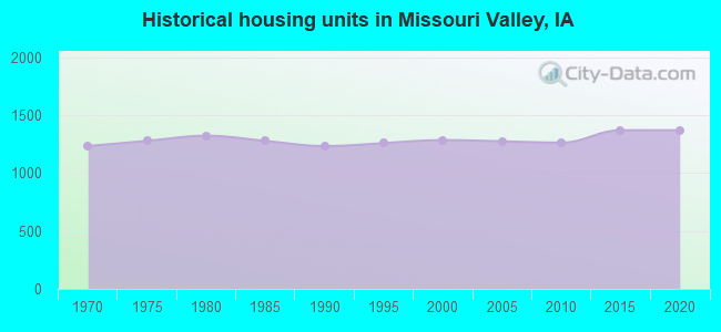Historical housing units in Missouri Valley, IA
