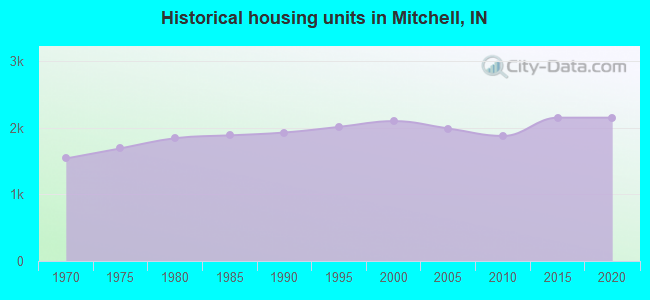Historical housing units in Mitchell, IN