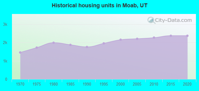 Historical housing units in Moab, UT
