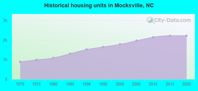 Historical housing units in Mocksville, NC