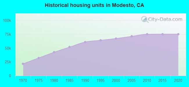 Historical housing units in Modesto, CA