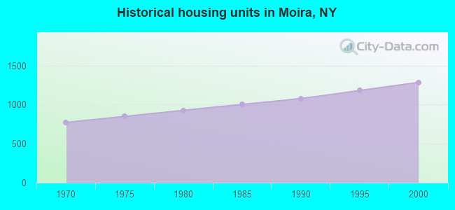 Historical housing units in Moira, NY