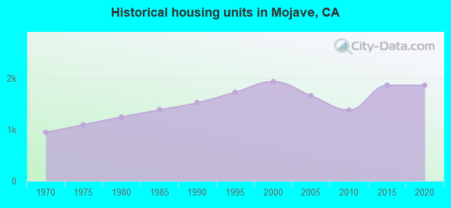 Historical housing units in Mojave, CA