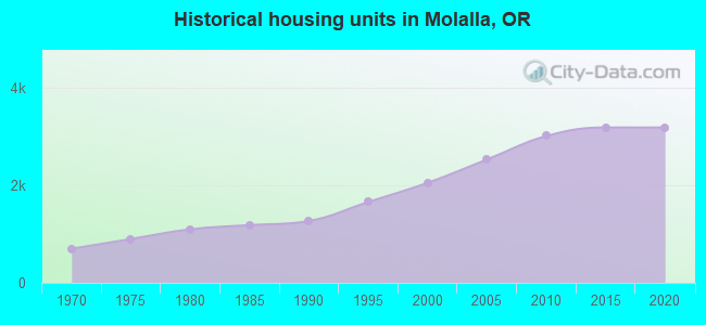Historical housing units in Molalla, OR