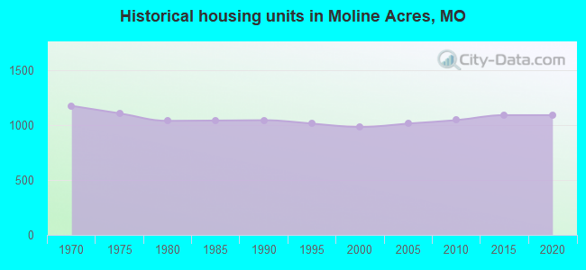Historical housing units in Moline Acres, MO
