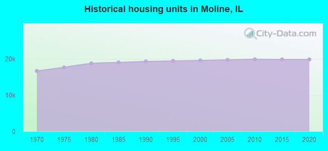 Historical housing units in Moline, IL