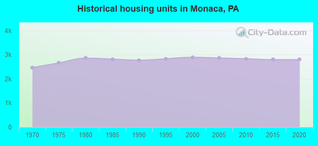 Historical housing units in Monaca, PA
