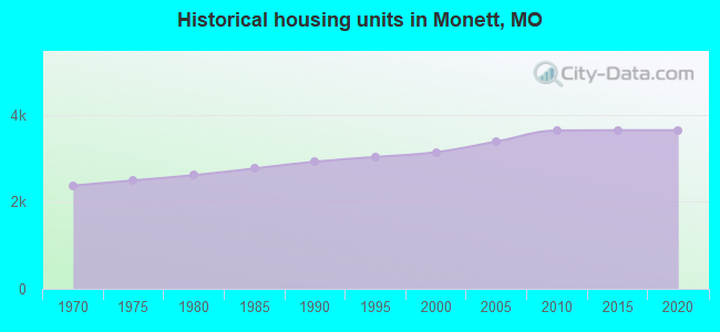 Historical housing units in Monett, MO