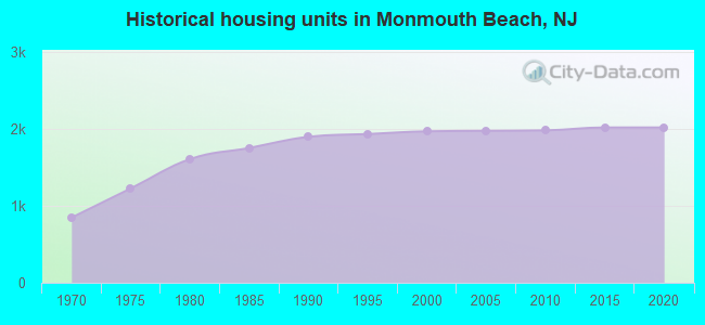 Historical housing units in Monmouth Beach, NJ