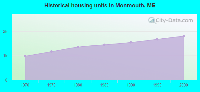 Historical housing units in Monmouth, ME