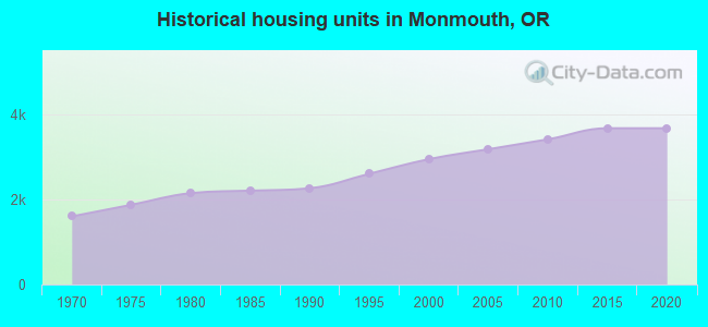 Historical housing units in Monmouth, OR