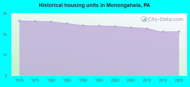 Historical housing units in Monongahela, PA