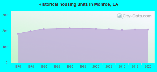 Historical housing units in Monroe, LA
