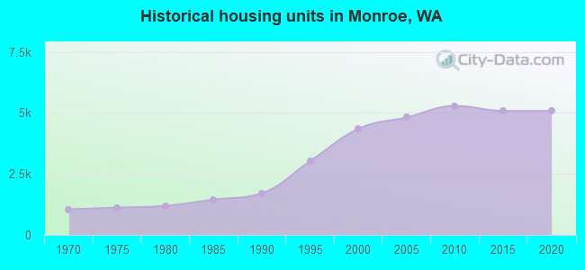 Historical housing units in Monroe, WA