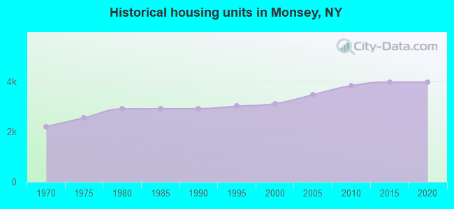 Historical housing units in Monsey, NY