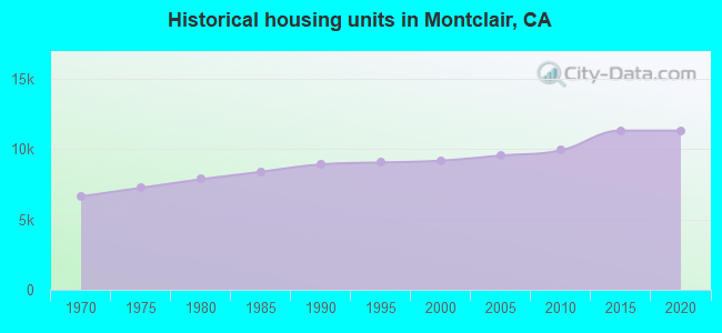 Historical housing units in Montclair, CA