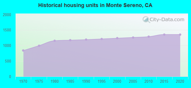 Historical housing units in Monte Sereno, CA