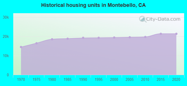 Historical housing units in Montebello, CA