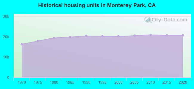 Historical housing units in Monterey Park, CA